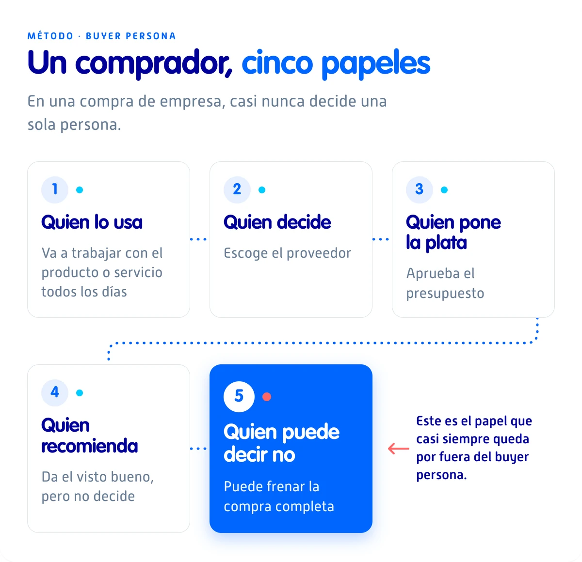 Los cinco papeles de una compra de empresa en un buyer persona