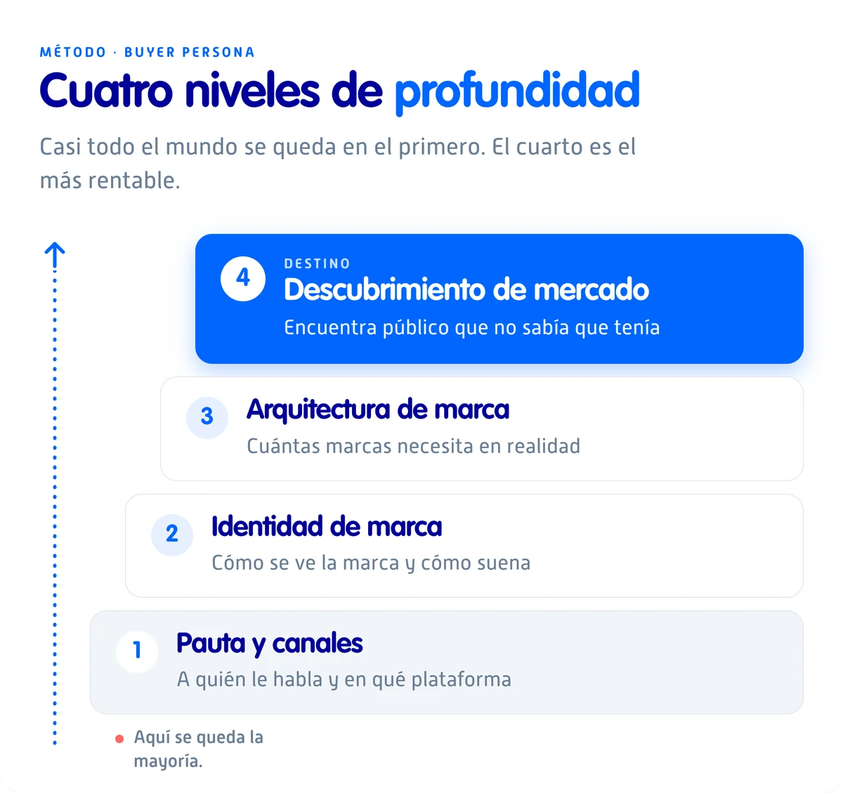 Cuatro niveles de decisión que cambia un buyer persona bien hecho