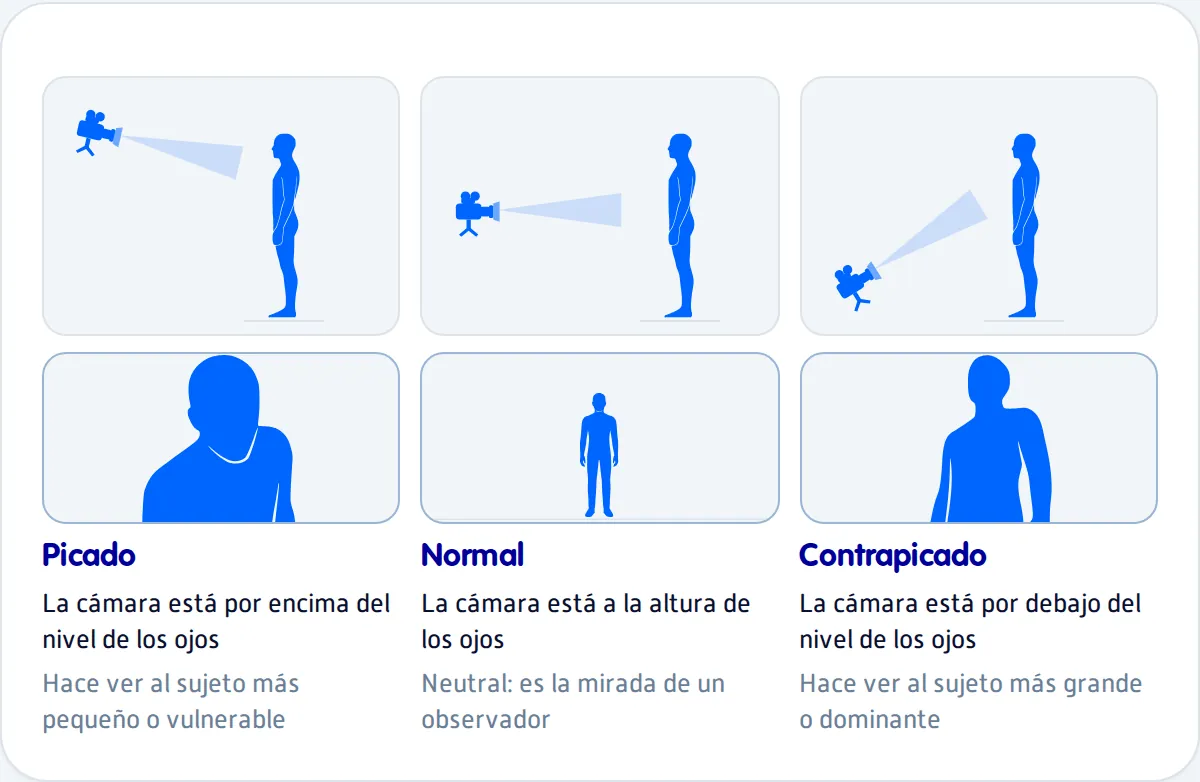 Angulos de camara en video: picado, normal y contrapicado vistos de perfil