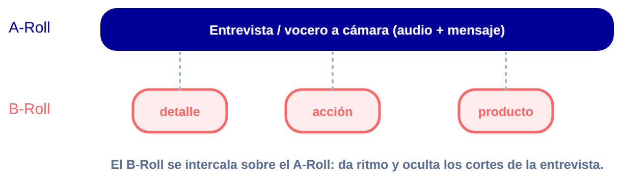 Diagrama: A-Roll y B-Roll en la edición de video