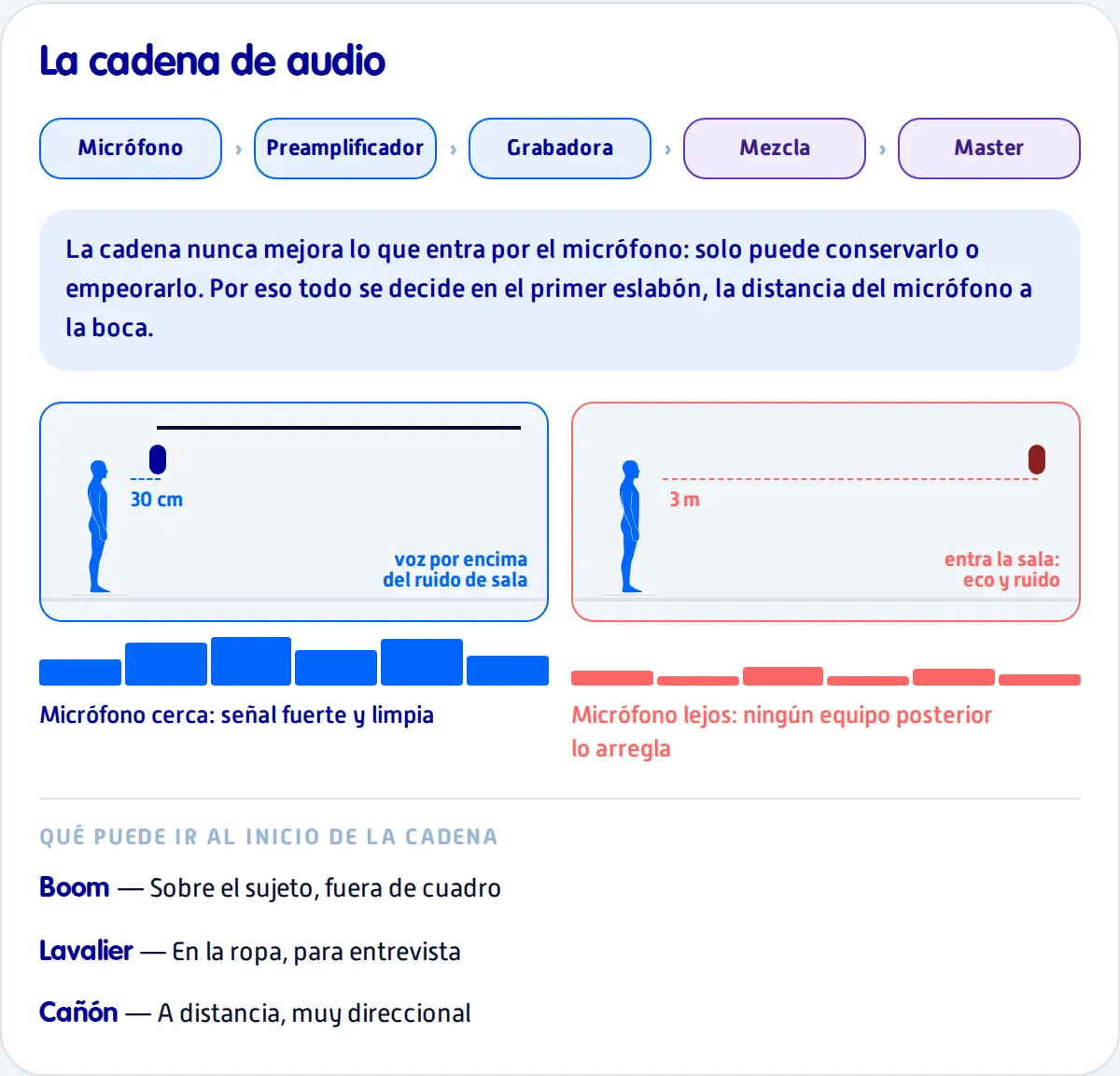 Cadena de audio en video: microfono, preamplificador, grabadora, mezcla y master, con tipos de microfono