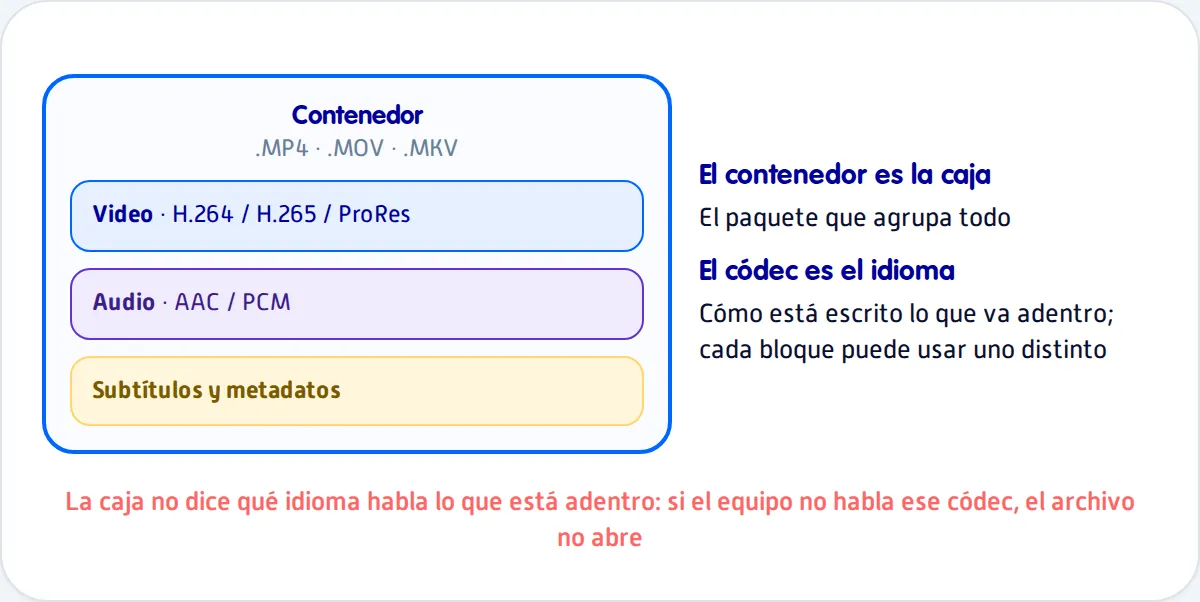 Diagrama de codec y contenedor en video: como se comprime y como se empaqueta el archivo