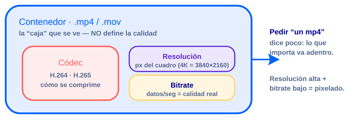 Diagrama: códec, contenedor, resolución y bitrate