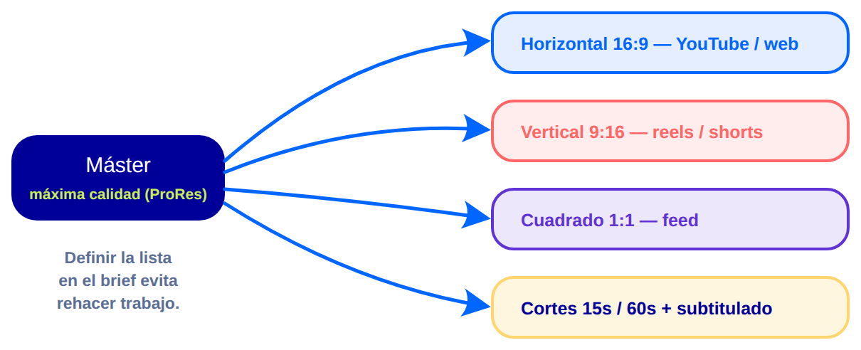 Diagrama: formatos de entrega desde un máster