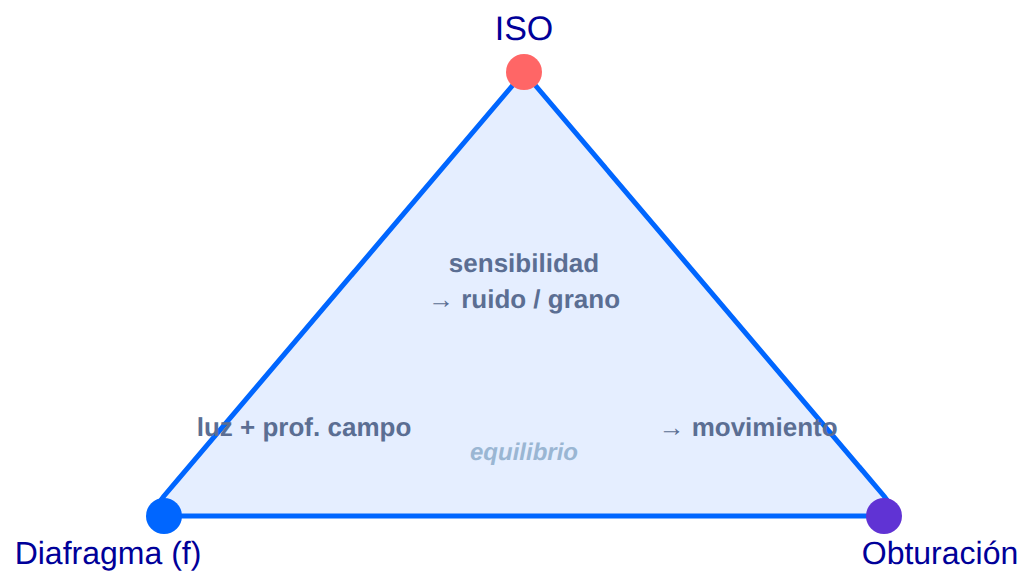 Diagrama: triángulo de exposición (ISO, diafragma y obturación)
