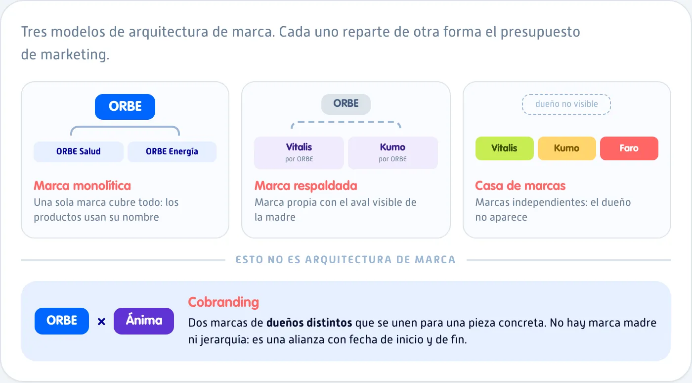 Modelos de arquitectura de marca: monolítica, respaldada y casa de marcas, más el caso de cobranding