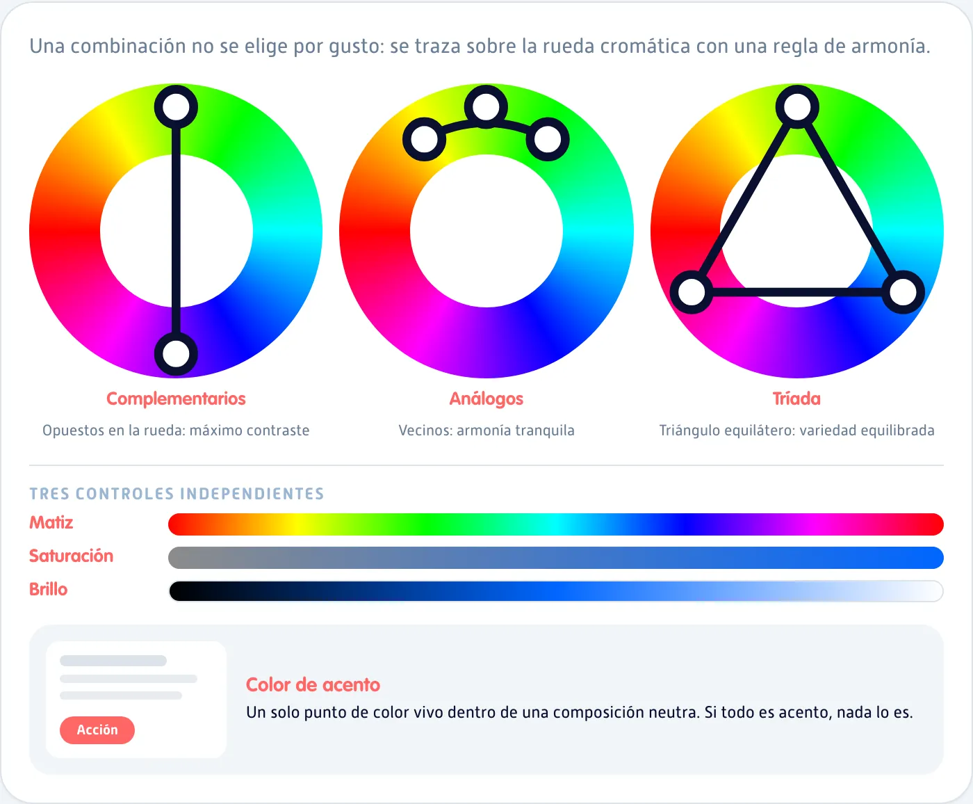 Círculo cromático con esquemas de armonía complementaria, análoga y triádica, y ejes de matiz, saturación y brillo