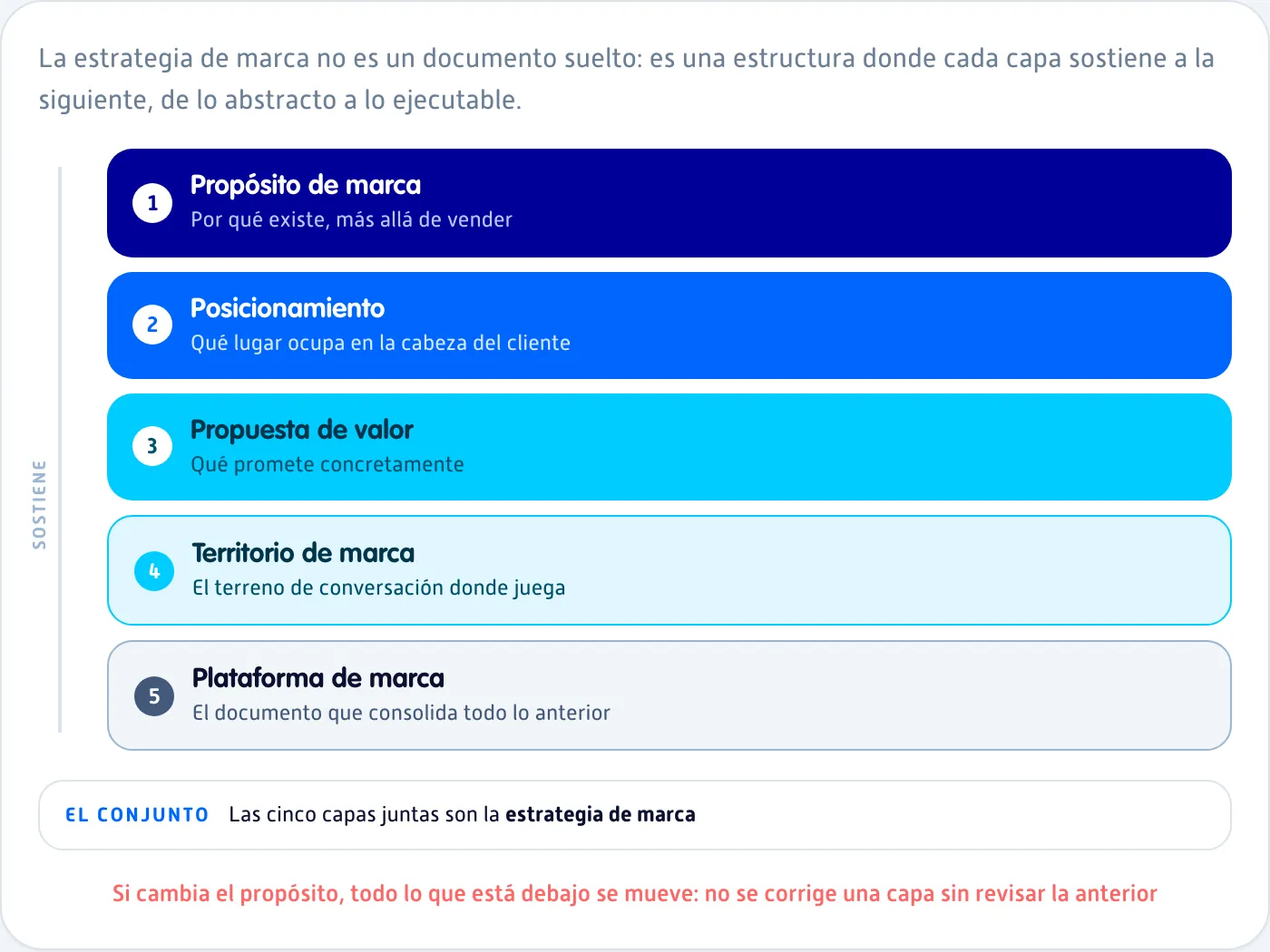 Estructura de la estrategia de marca en capas: propósito, posicionamiento, propuesta de valor, territorio y plataforma