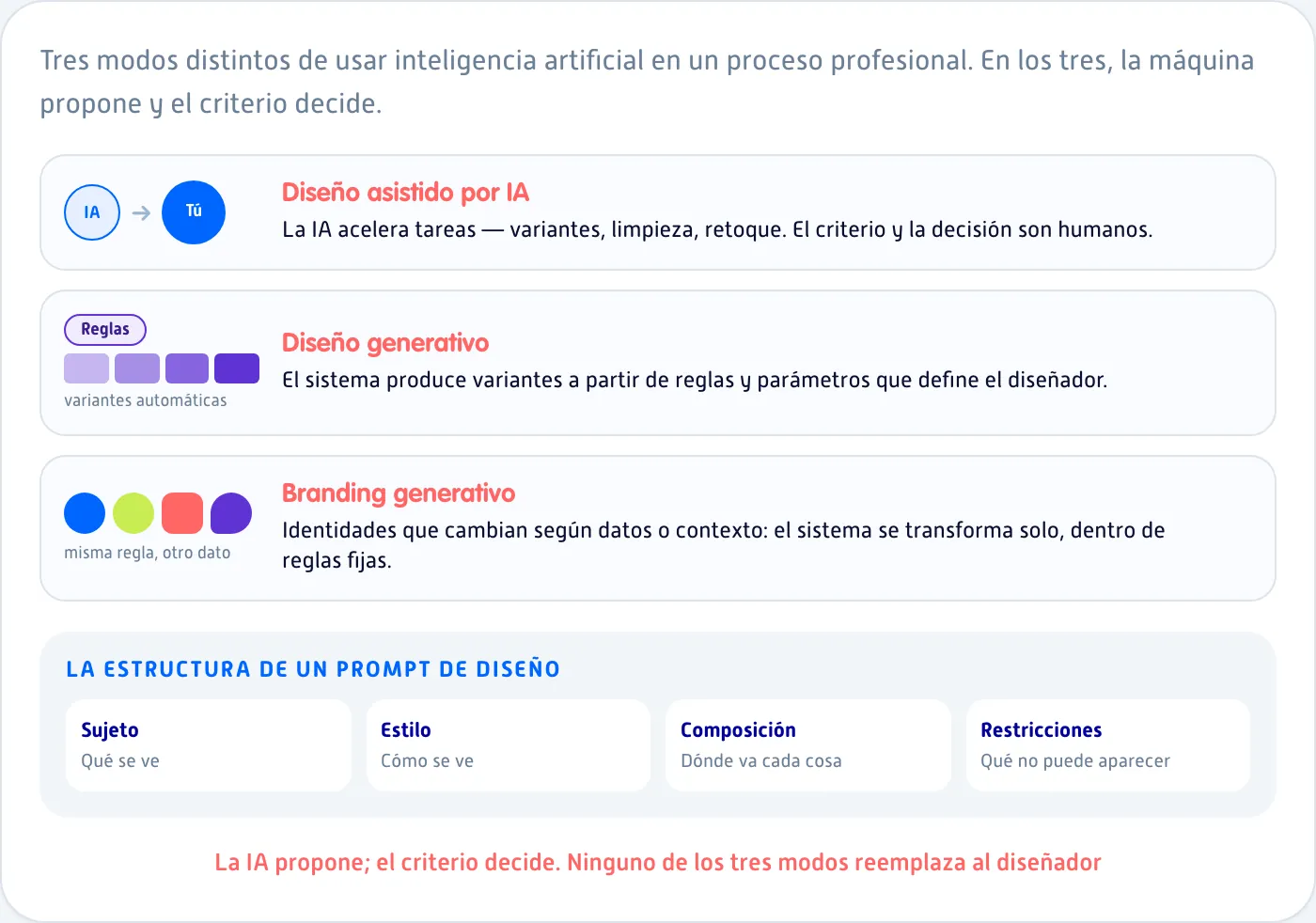Tres modos de usar IA en diseño gráfico: asistido, generativo y branding generativo, con la estructura de un prompt