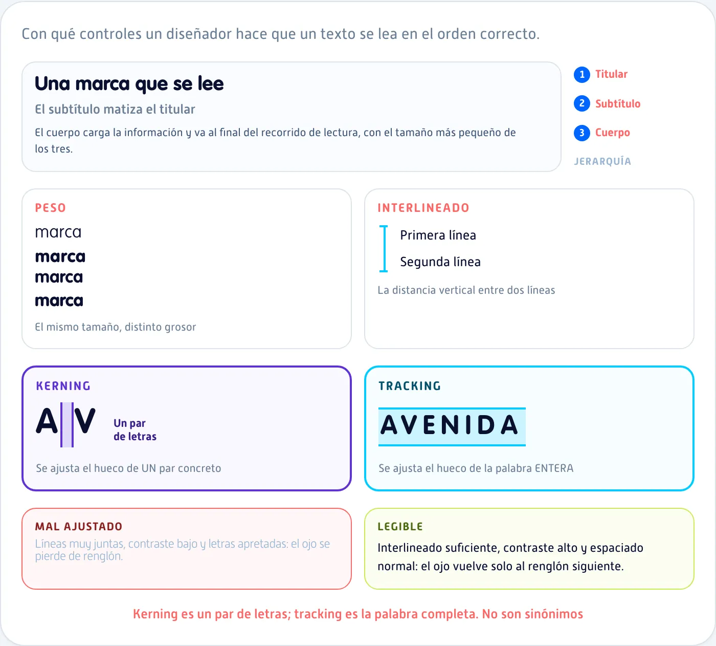 Jerarquía tipográfica anotada: peso, interlineado, kerning y tracking sobre un bloque de texto