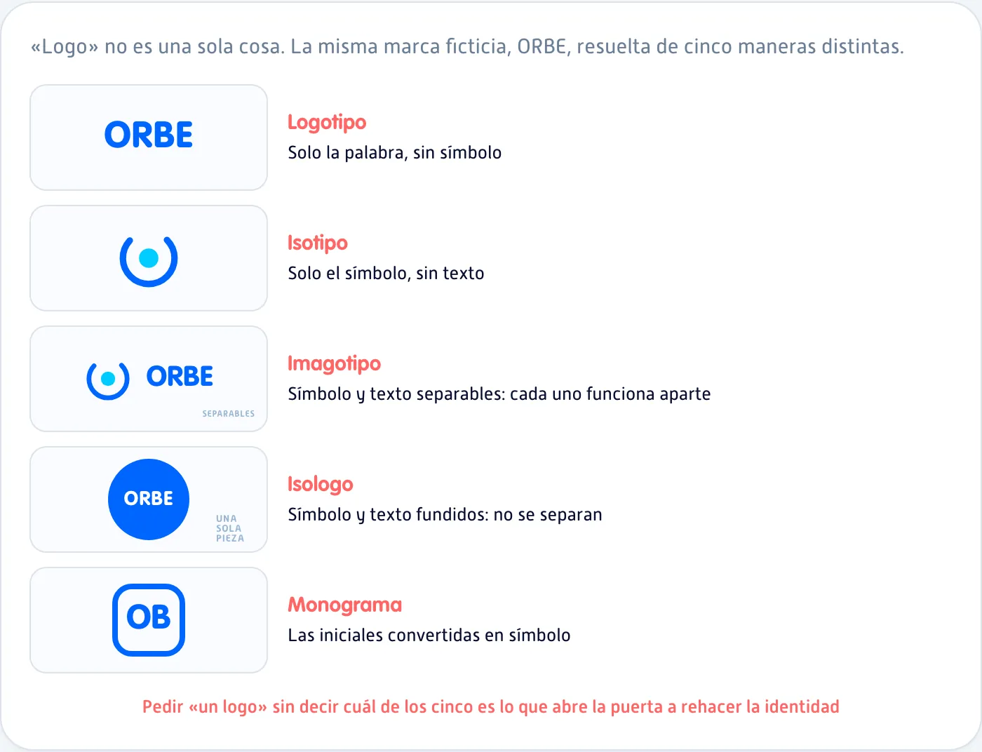 Los cinco tipos de marca gráfica del diseño gráfico: logotipo, isotipo, imagotipo, isologo y monograma