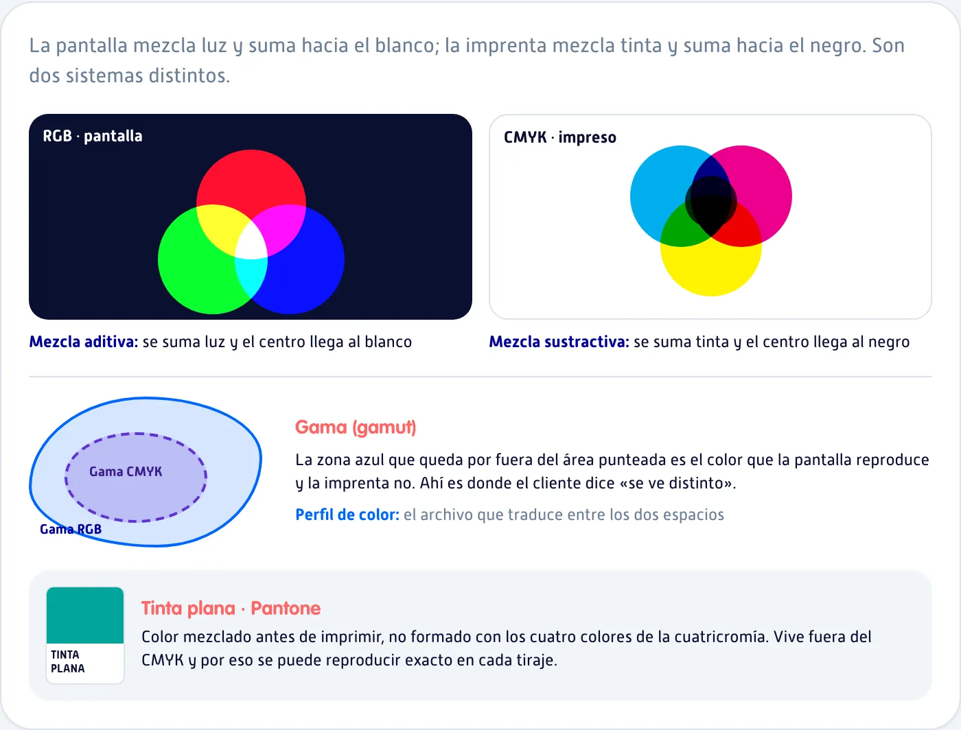 RGB frente a CMYK: mezcla aditiva y sustractiva, diferencia de gama y color directo tipo Pantone