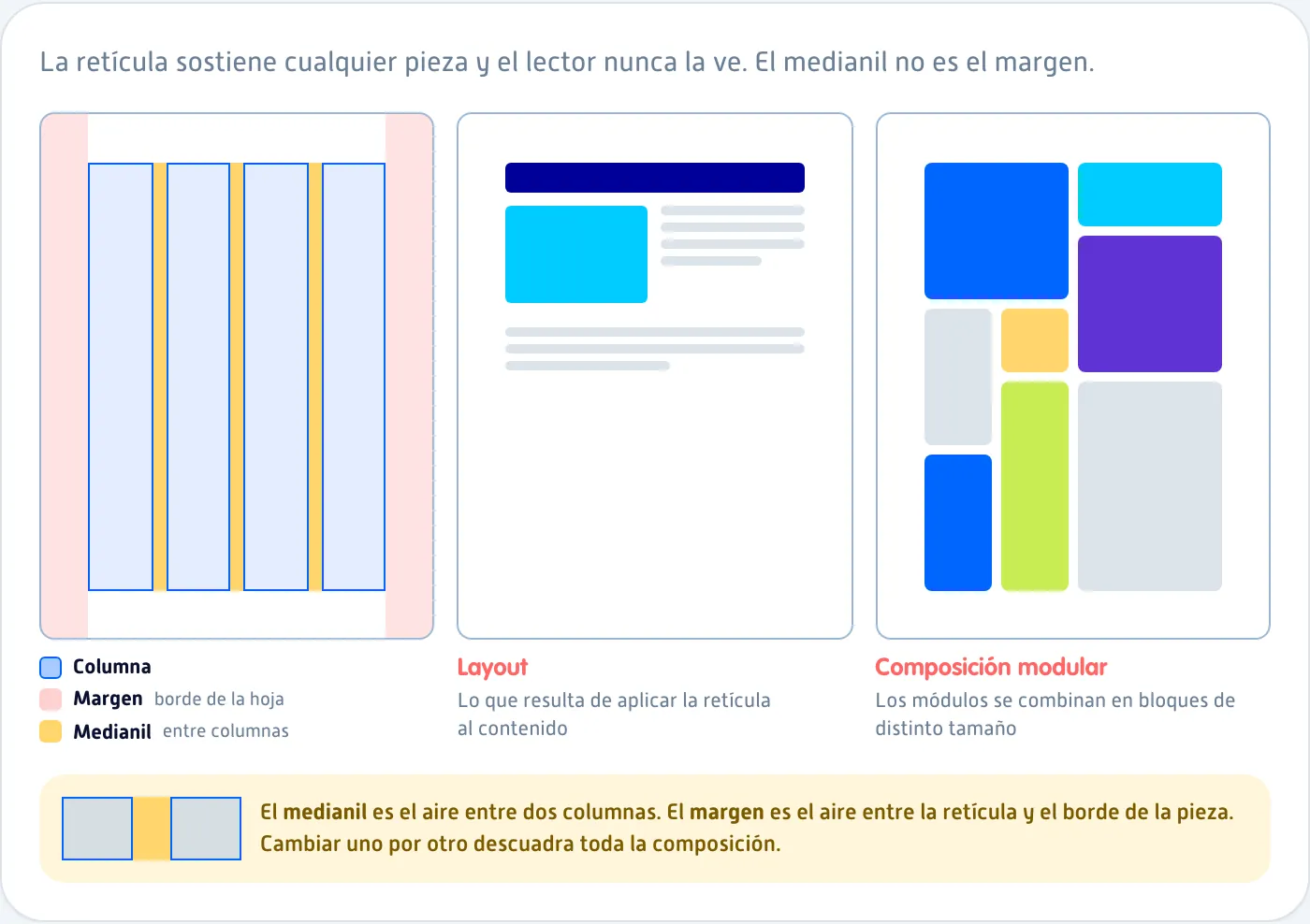 Retícula de diseño gráfico anotada: columnas, márgenes y medianil, con una maquetación modular encima