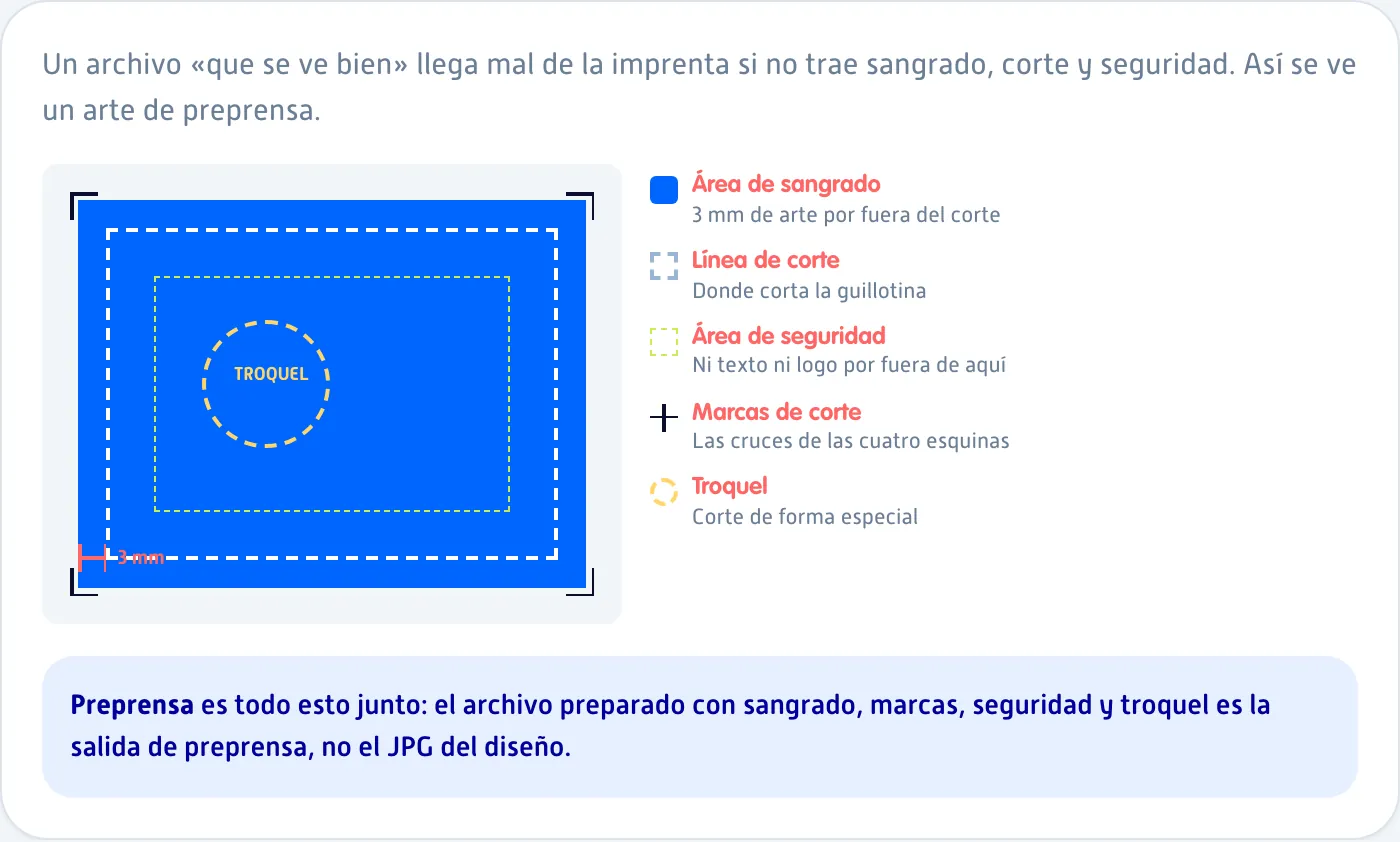 Arte listo para imprenta con sangrado, línea de corte, área de seguridad, marcas de corte y troquel
