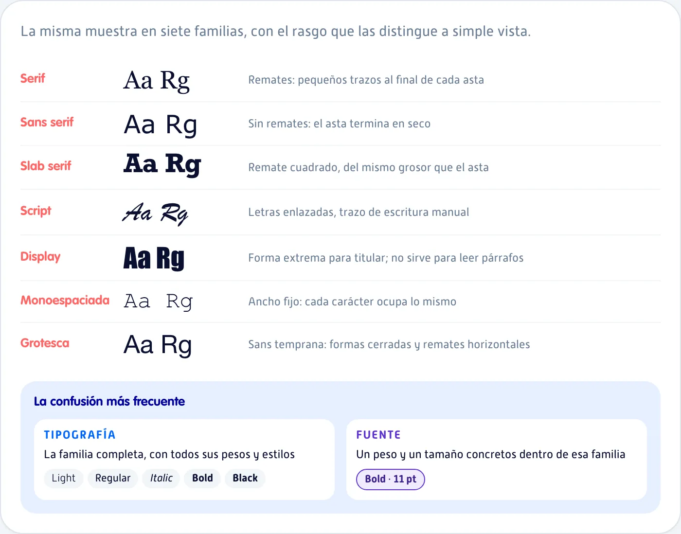 Familias tipográficas comparadas: serif, sans serif, slab serif, script, display, monoespaciada y grotesca
