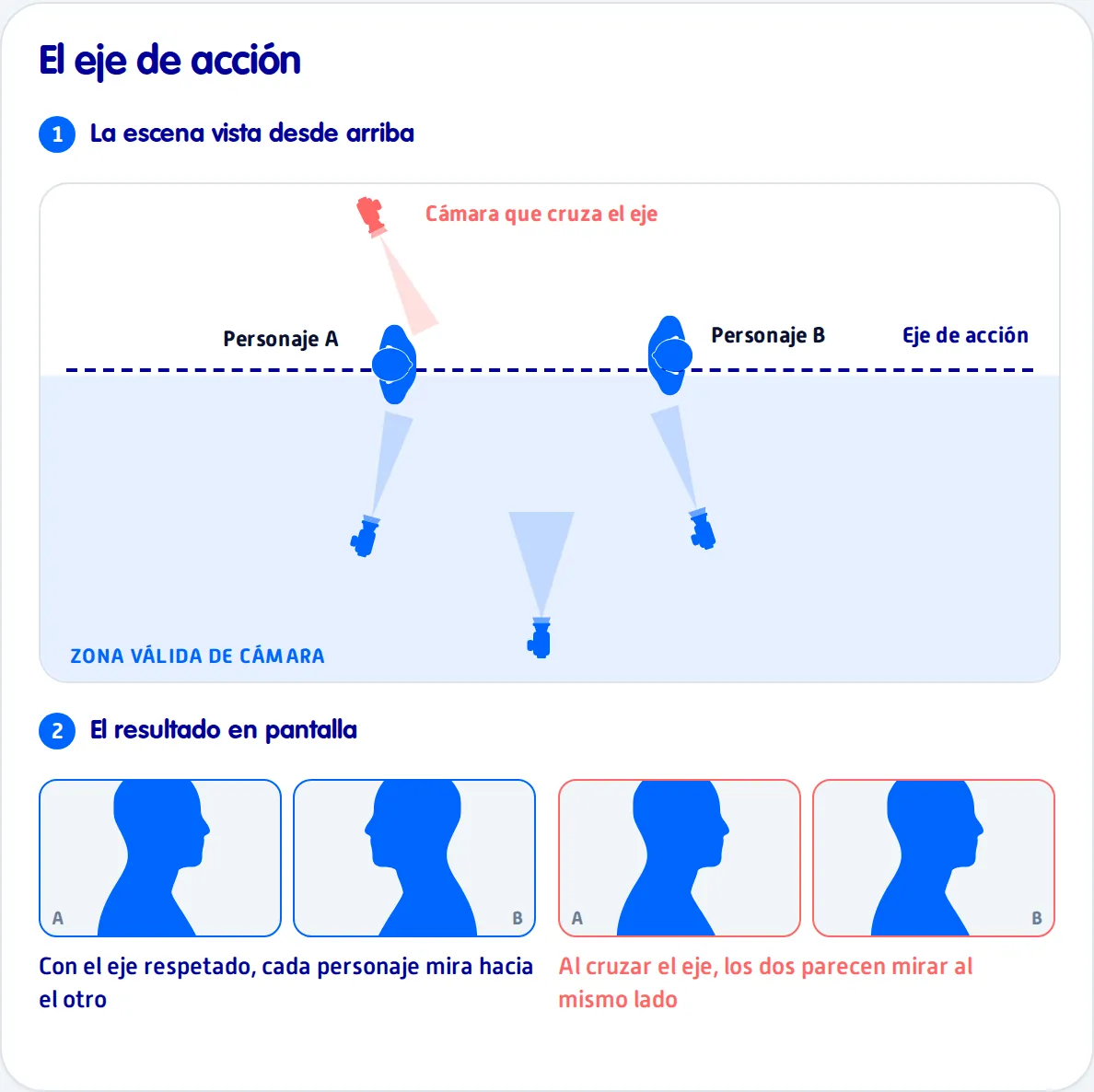 Eje de accion en video: linea imaginaria entre dos personajes, zona valida de camara y salto de eje