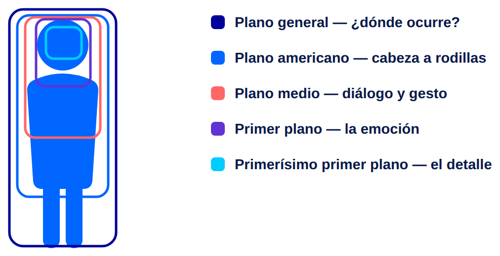 Diagrama: escala de planos, del general al primerísimo primer plano