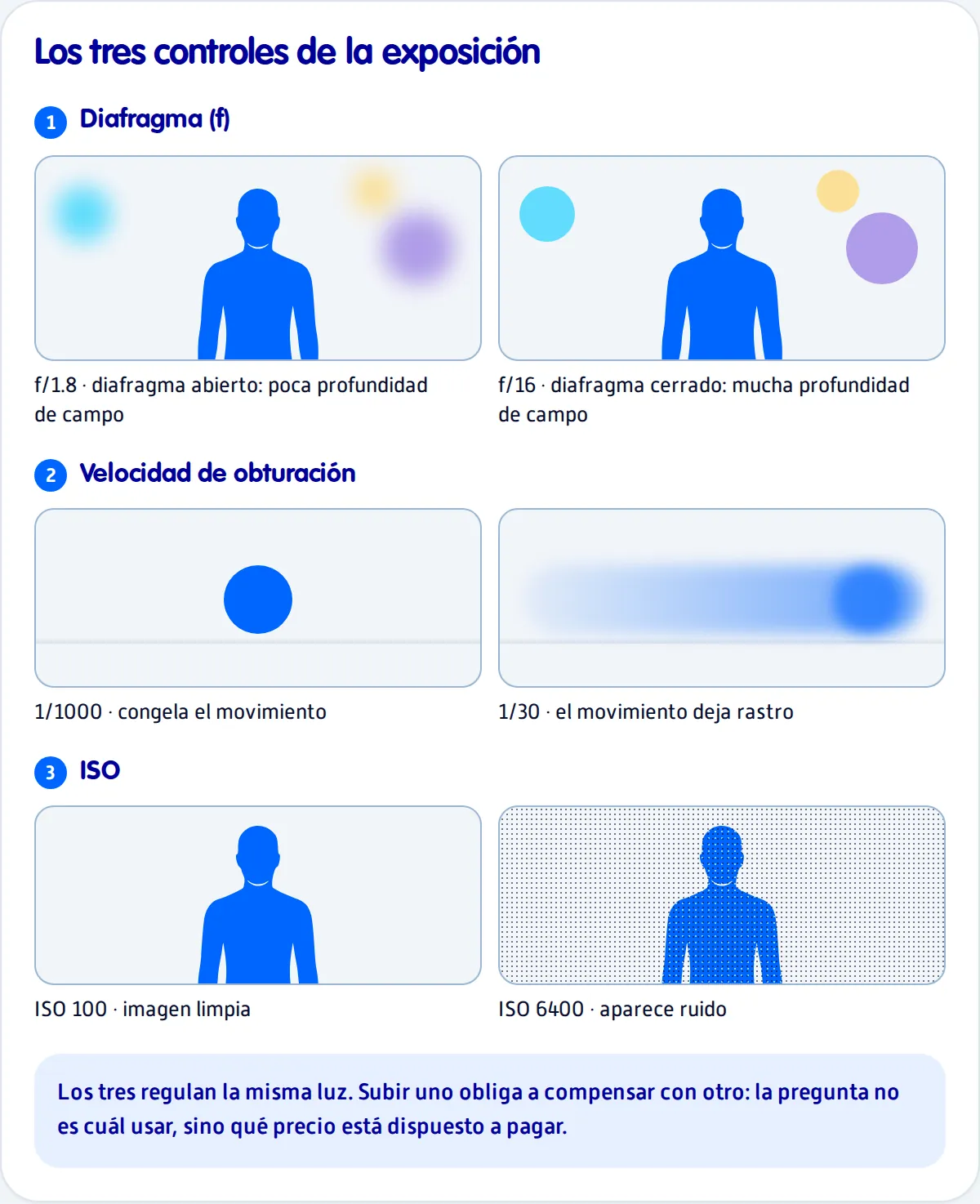Triangulo de exposicion: diafragma, velocidad de obturacion e ISO y el efecto de cada uno