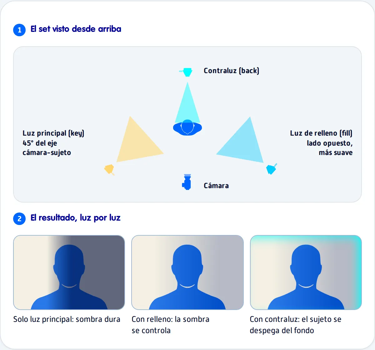 Esquema de iluminacion de tres puntos visto desde arriba: luz principal, de relleno y contraluz