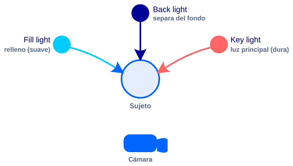 Diagrama: iluminación de tres puntos (key, fill y back light)