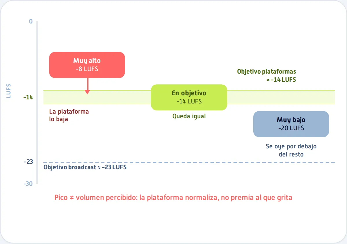 Diagrama de LUFS y loudness: niveles de volumen normalizados para entrega en cada plataforma