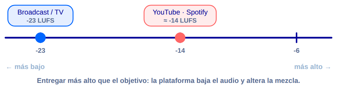 Diagrama: loudness de entrega en LUFS por plataforma
