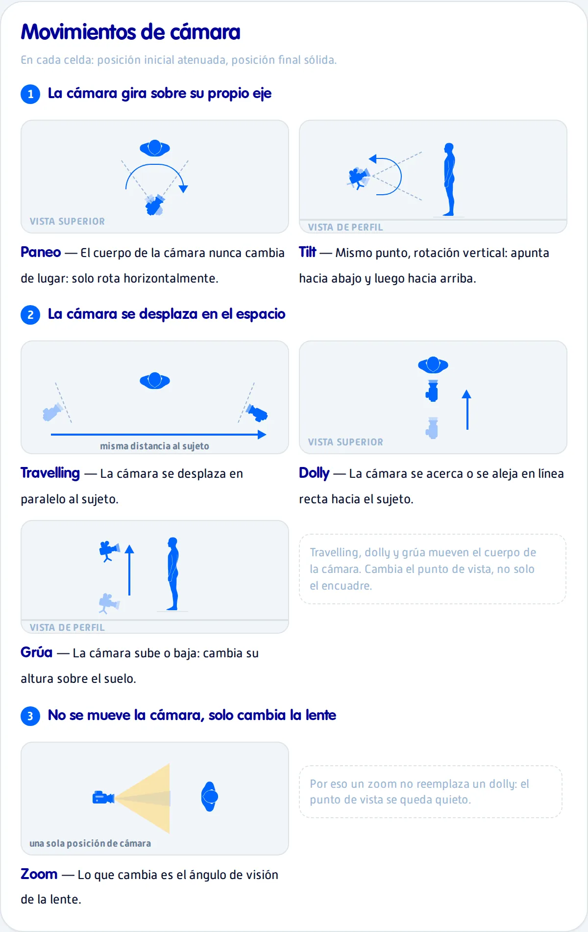 Movimientos de camara agrupados en tres familias: paneo y tilt, travelling dolly y grua, y zoom
