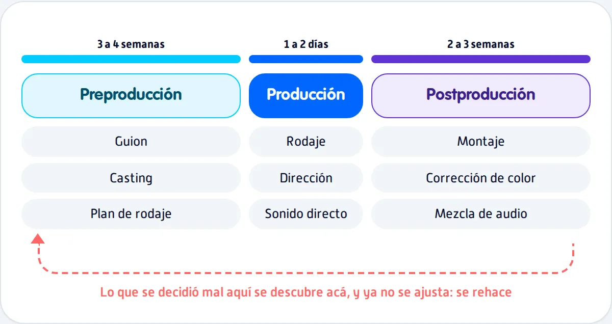Diagrama de las tres fases de la produccion de video: preproduccion, produccion y postproduccion, con sus actividades