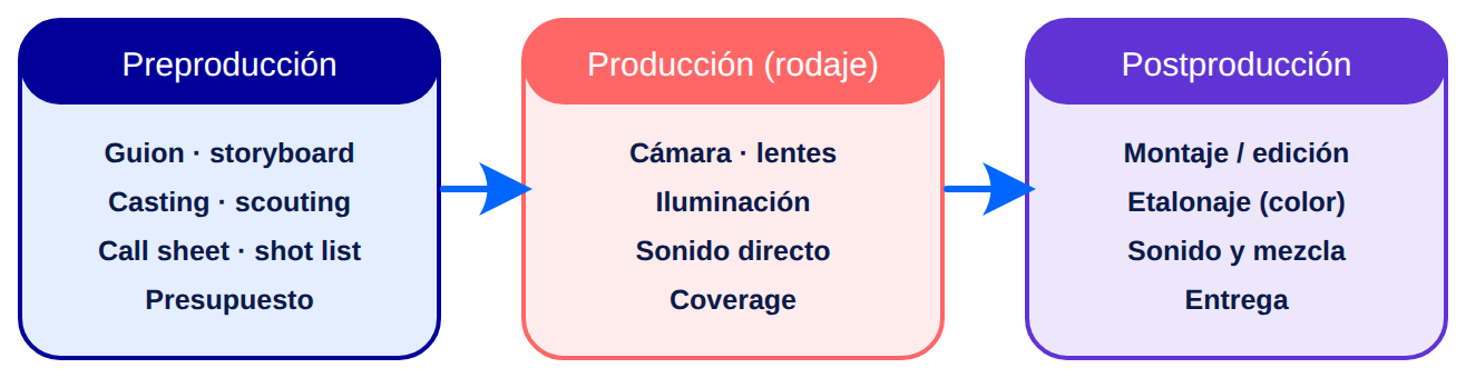 Diagrama: las tres fases de la producción de video