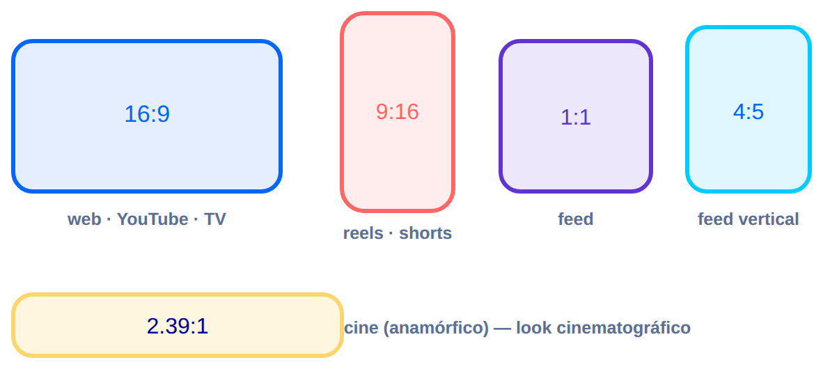 Diagrama: relaciones de aspecto de video (16:9, 9:16, 1:1, 4:5, 2.39:1)