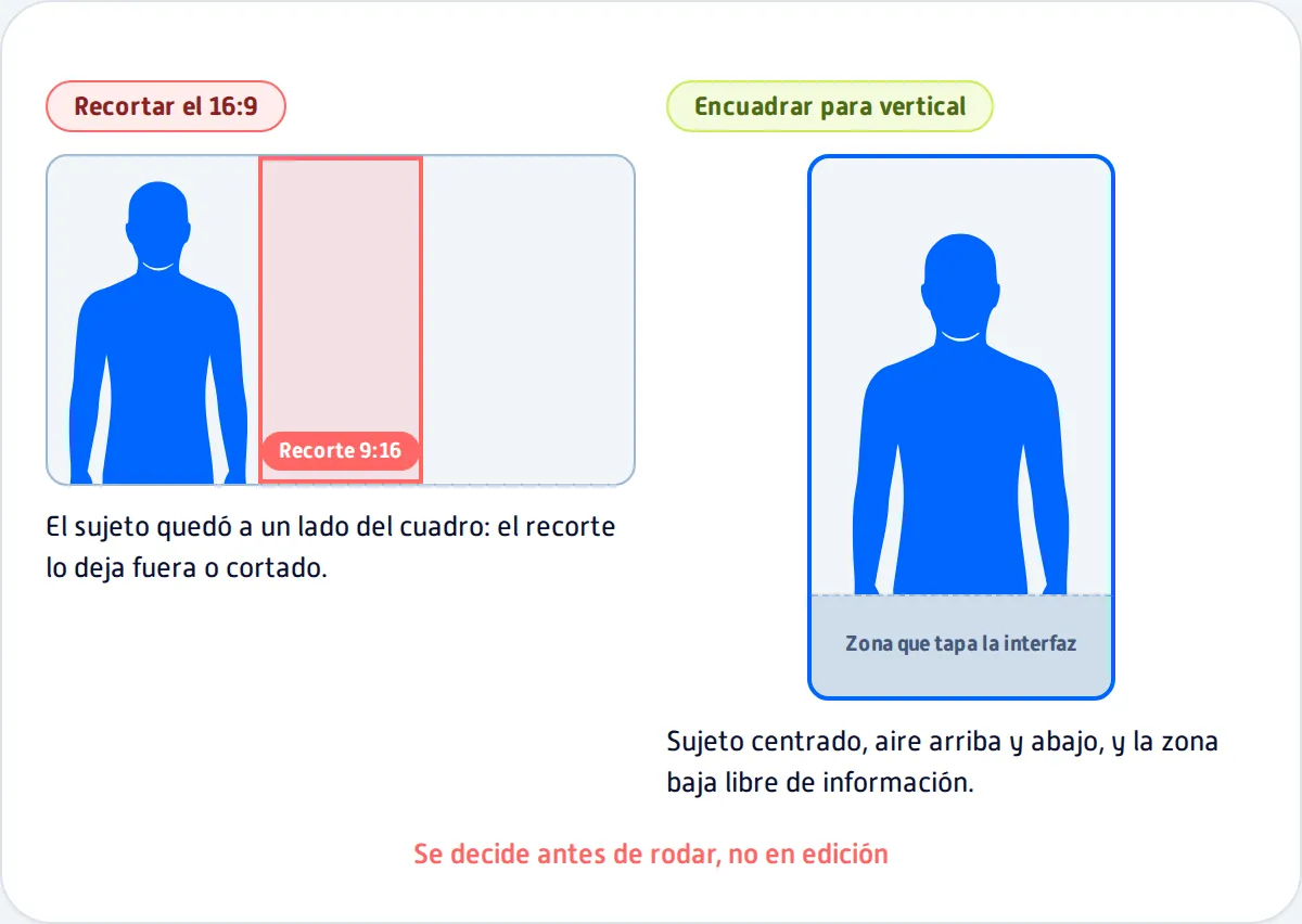 Diagrama de video vertical: encuadre 9:16 pensado para consumo movil
