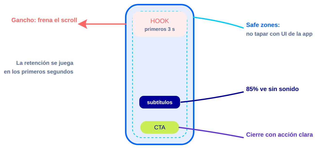 Diagrama: anatomía de un video vertical 9:16