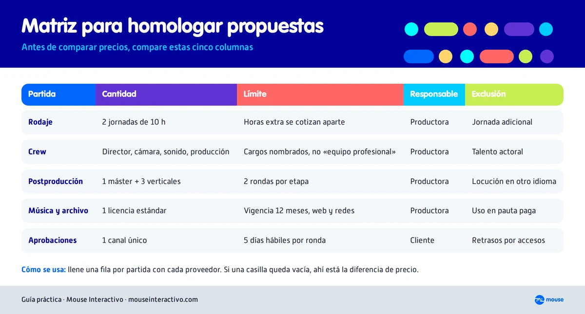 Matriz para comparar propuestas de productoras audiovisuales por partida, cantidad, límite, responsable y exclusión